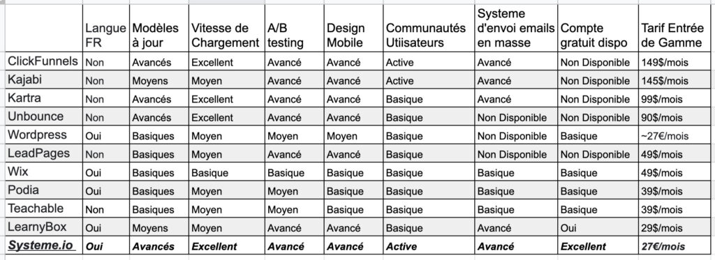 Outil Landing Page Comparatif de 11 Outils de Création de Page de Capture